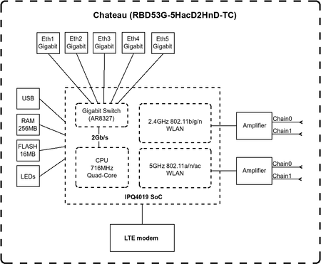 Mikrotik D53G-5HacD2HnD-TC&RG502Q-EA, Chateau 5G, LTE 20 (2.0 Gbps Downlink, 200 Mbps Uplink), the LTE chip is built-in, 4x4 MIMO LTE support, 2.4 GHz 802.11b/g/n dual-chain, 5 GHz 802.11a/n/ac dual-chain, 5xGigabit LAN ports, 1xUSB port, Router OS MikroT