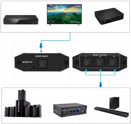 AUDIO SPLITTER 1x3 SPDIF TOSLINK ROZDZIEL OPTYCZNY