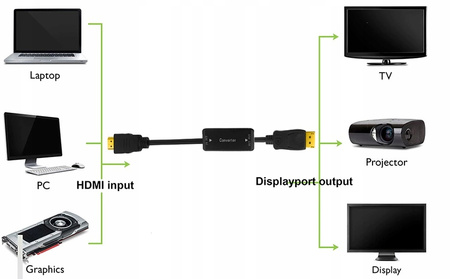 Konwerter HDMI do Displayport Adapter DP 4K@30Hz