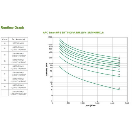 APC Smart-UPS SRT 5000 VA RM SRT5KRMXLI