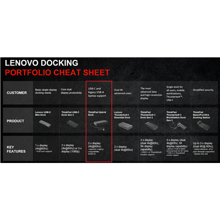 Lenovo ThinkPad Hybrid USB-C with USB-A Dock (Max displays: 2, Max resolution: 4K/60Hz, Supports: 2x4K/60Hz, 1xEthernet LAN (RJ-45), 2xDP 1.4, 2xHDMI 2.0, 3xUSB 3.1 Gen2 (1 always-on), 2xUSB 2.0, 1xUSB-C, 1x3.5mm combo jack, Input power: 135W, Output Powe