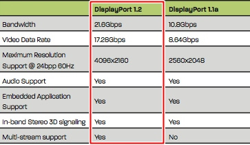 Kabel DisplayPort 3M DP 1.2 Przewód DISPLAY UHD 4K