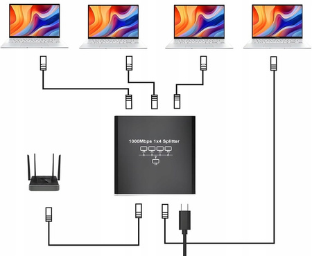 SPLITTER LAN 1x4 ADAPTER ROZDZIELACZ SWITCH 2xRJ45 ETHERNET 1000Mb GIGABIT