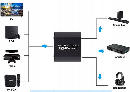 AUDIO SPLITTER 1x3 SPDIF TOSLINK ROZDZIEL OPTYCZNY