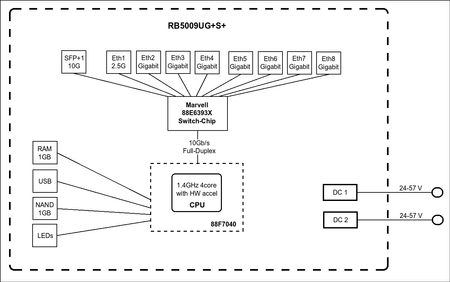 MikroTik Wired Ethernet Router RB5009UG+S+IN, Quad core 1.4 GHz CPU, 1xSFP+, 7xGigabit LAN, 1x2.5G LAN, 1xUSB, Can be powered in 3 different ways, CPU temperature monitor, Mounts FOUR of these Routers in a Single 1U Rackmount Space, RouterOS L5 MikroTik W